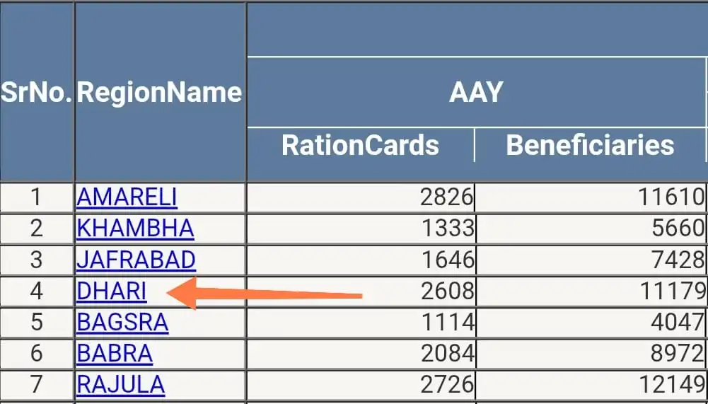 gujarat ipds region list