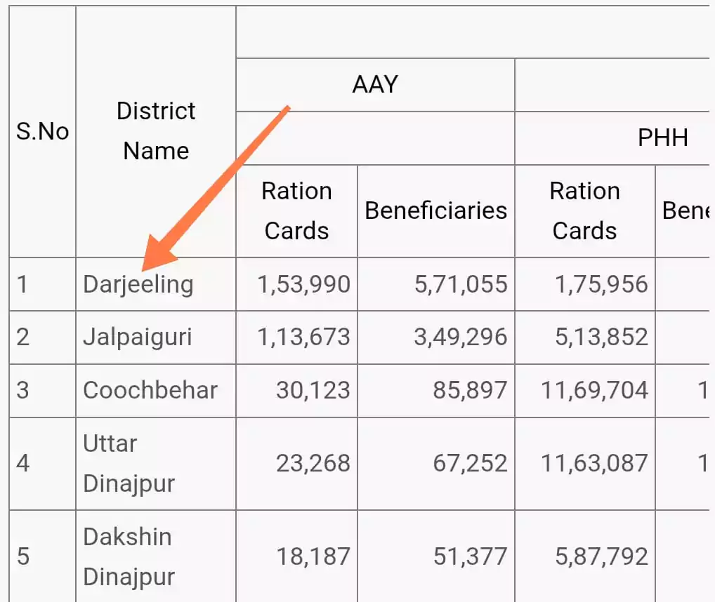 west bengal food portal district list