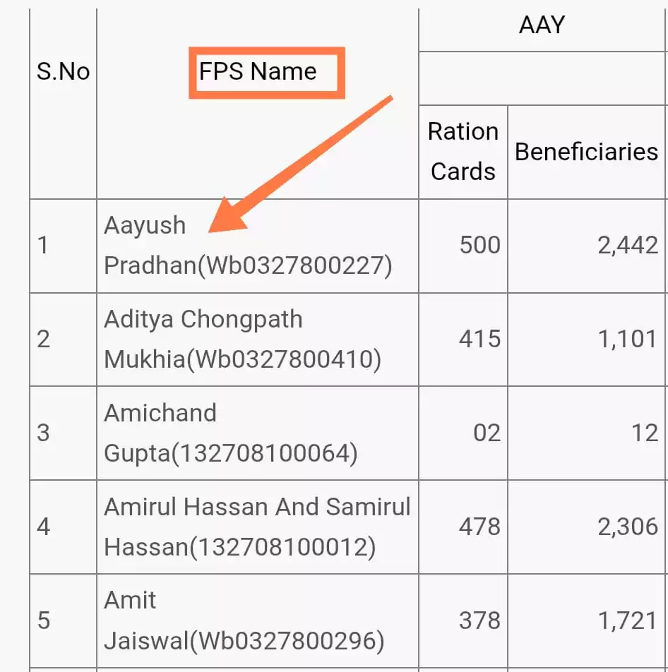 west bengal food portal fps list