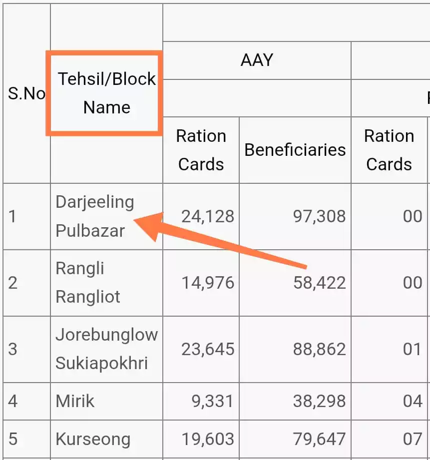 west bengal food portal tehsil block list